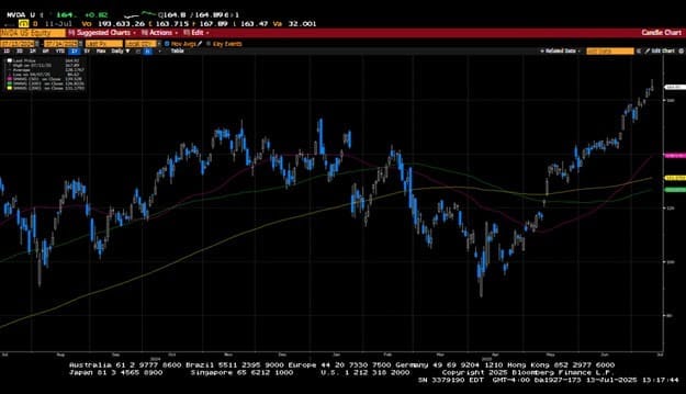 Weekly Market Commentary
