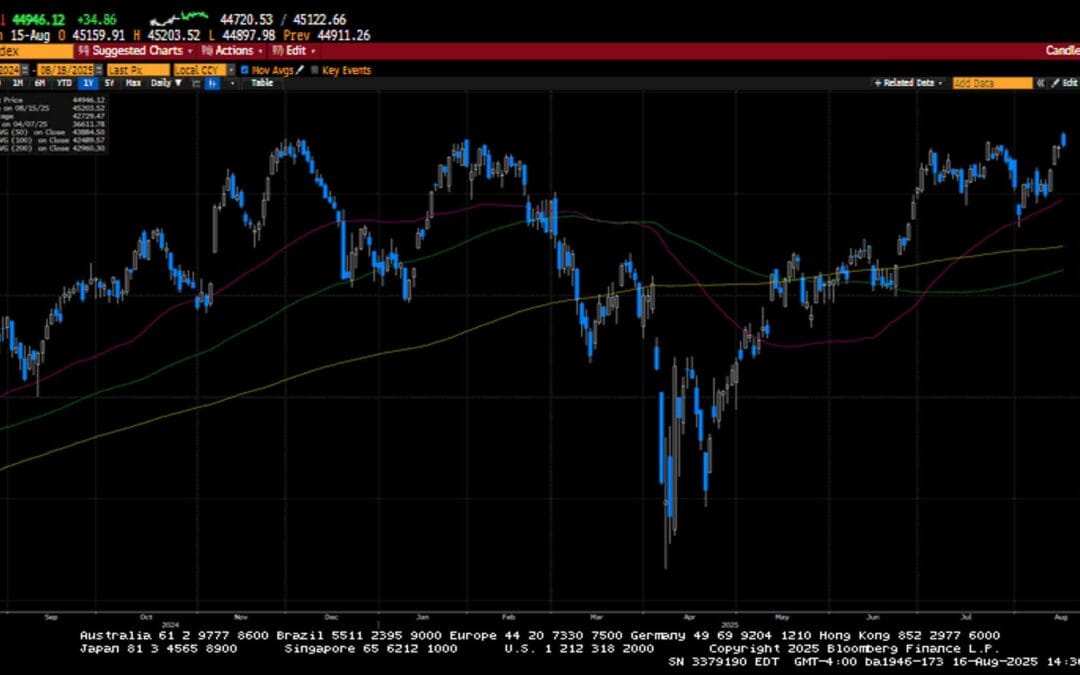 Weekly Market Commentary